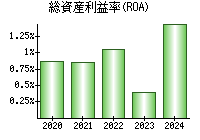 総資産利益率(ROA)