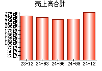 売上高合計