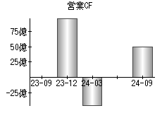 営業活動によるキャッシュフロー