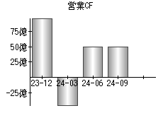 営業活動によるキャッシュフロー