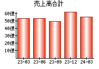 売上高合計