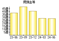 現預金等