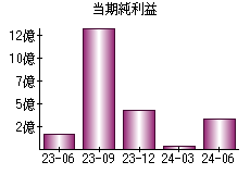 当期純利益