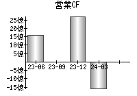 営業活動によるキャッシュフロー