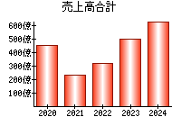 売上高合計