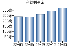 利益剰余金