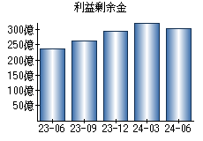 利益剰余金