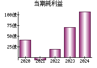 当期純利益