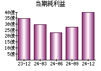 当期純利益