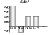 営業活動によるキャッシュフロー