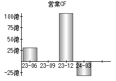 営業活動によるキャッシュフロー