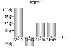 営業活動によるキャッシュフロー