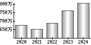 平均年収（単独）