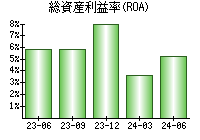 総資産利益率(ROA)