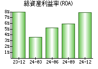 総資産利益率(ROA)