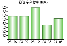 総資産利益率(ROA)