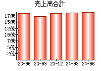 売上高合計