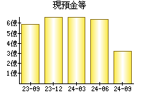 現預金等