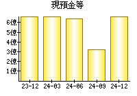 現預金等