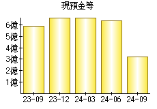 現預金等