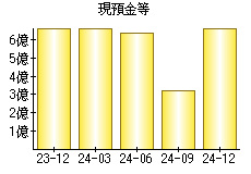 現預金等