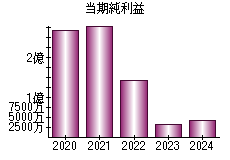 当期純利益