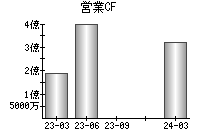 営業活動によるキャッシュフロー