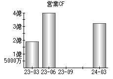 営業活動によるキャッシュフロー