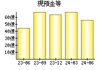 現預金等