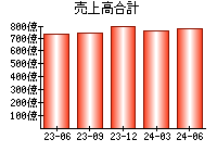 売上高合計