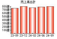 売上高合計