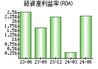 総資産利益率(ROA)