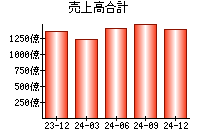 売上高合計