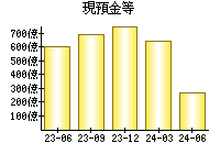 現預金等