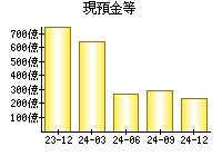 現預金等