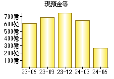 現預金等