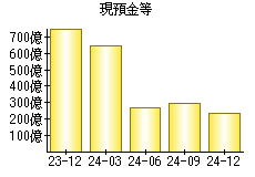 現預金等