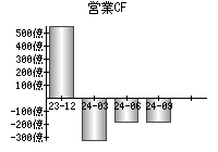 営業活動によるキャッシュフロー