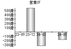 営業活動によるキャッシュフロー