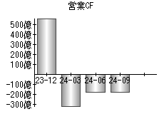 営業活動によるキャッシュフロー