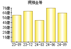 現預金等