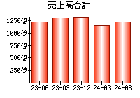 売上高合計