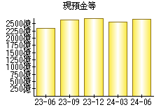 現預金等