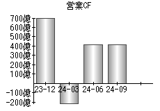 営業活動によるキャッシュフロー