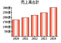 売上高合計