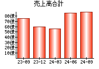 売上高合計