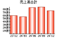 売上高合計