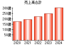 売上高合計