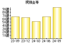 現預金等