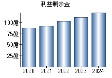 利益剰余金